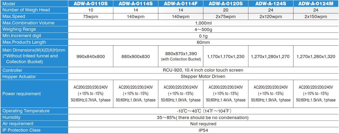 Cân đa đầu Yamato Dataweigh Alpha Advance Compact